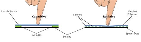 Capacitance vs Resistive vs Piezo Touch Switches - Langir Electric