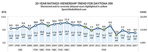 nfl tv ratings by year - Lesli Ash