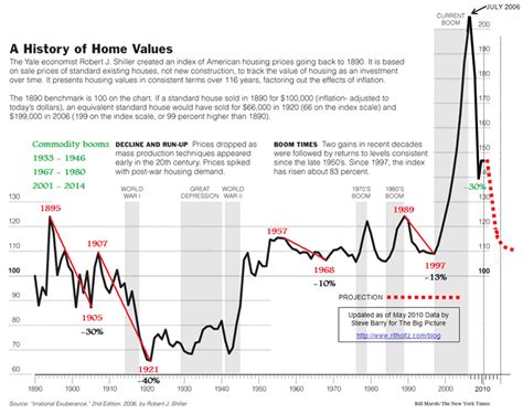 Housing Prices Unlikely to Recover Before 2020, FICO Survey