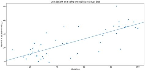 Regression Plots - statsmodels 0.15.0 (+442)