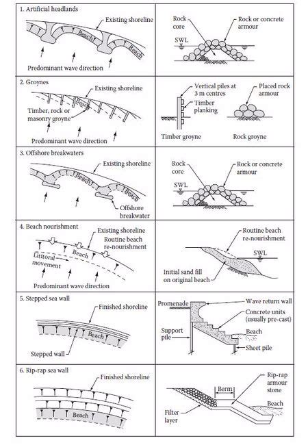 Hard coastal protection structures - Coastal Wiki Rip Current ...