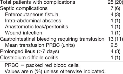 Short-Term Complications Occurring After Strictureplasty Operations in ...