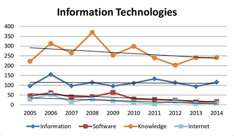 Trend Analysis Chart of Information Technologies Topic | Download Scientific Diagram