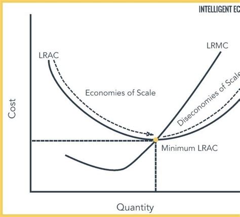 Economies of Scale Graph Source: intelligenteconomist.com | Download ...