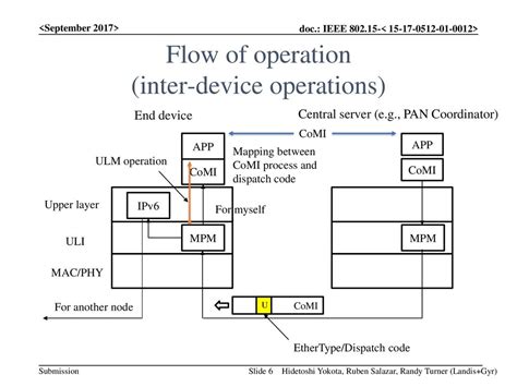 Project: IEEE P Working Group for Wireless Personal Area Networks (WPANs) Submission Title: [ULI ...