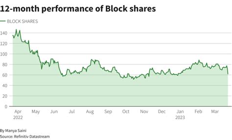 Block Shares Extend Losses As Hindenburg Report Weighs | IBTimes