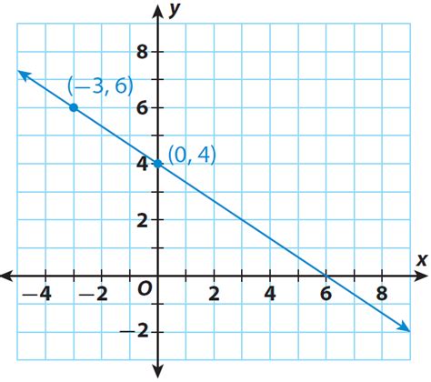 Investigating Slope and Y-Intercept