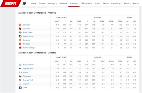 ACC Coastal Standings | The Key Play