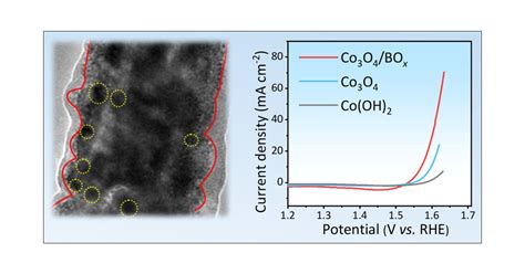 Co3O4 Nanowires Decorated with BOx Species for Electrocatalytic Oxygen Evolution | ACS Applied ...