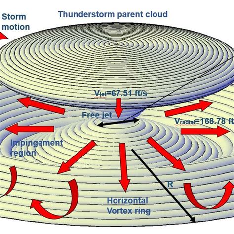 Typical full-scale downburst phenomenon formation. | Download ...