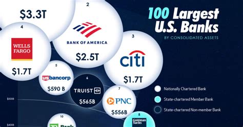 Visualized: The 100 Largest U.S. Banks By Consolidated Assets