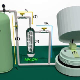 Gas detection system composed of an N 2 cylinder, line (1) that takes... | Download Scientific ...