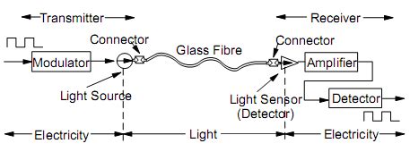 1: Schematic diagram of an Optical Communication System [1] | Download Scientific Diagram