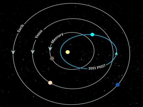 Most Quickly Discovered Asteroid Orbit - 2021 PH27 - QS Study