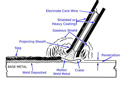 File:SMAW weld area.svg - Wikipedia, the free encyclopedia