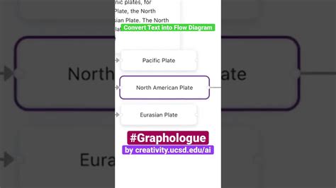 Convert text into flow diagram developed by creativity.ucsd.edu/ai #ai #generativeai #chatgpt # ...