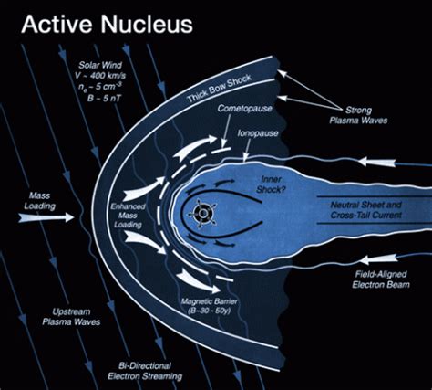 Comet Nucleus