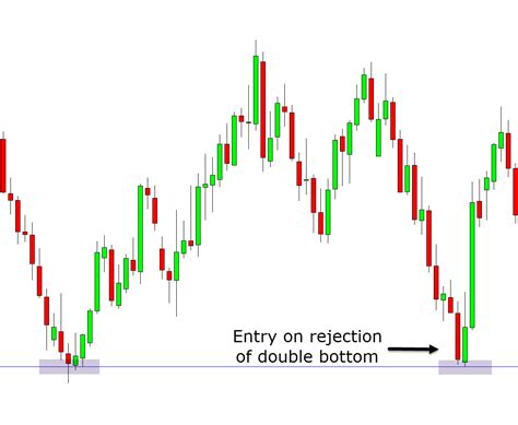 Double Top and Double Bottom Indicator for MT4 and MT5 Free