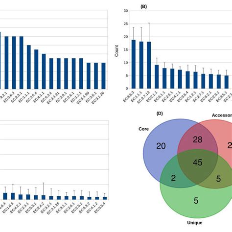 Distribution of the top-most enzyme classification (EC) numbers in the... | Download Scientific ...