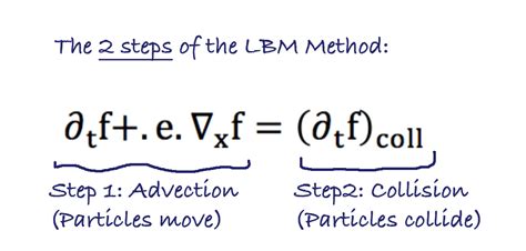 Everything you need to know about the Lattice Boltzmann Method (LBM)