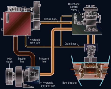 Ship Bow Thruster Diagram