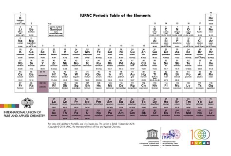 Periodic Table of Elements - IUPAC | International Union of Pure and Applied Chemistry