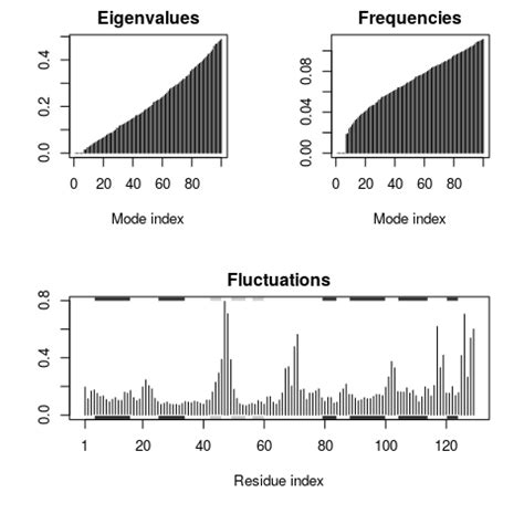 Normal Mode Analysis