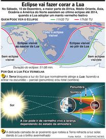 CIÊNCIA: Eclipse lunar vermelho infographic