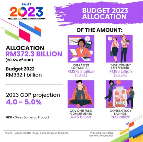 Malaysia Budget 2023 - AlieshaJohnnie