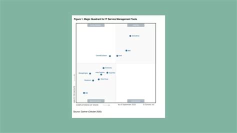 ITSM Tools Gartner Magic Quadrant Leader