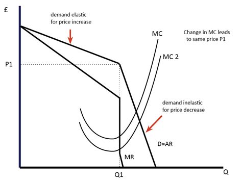 Oligopoly Diagram - Economics Help