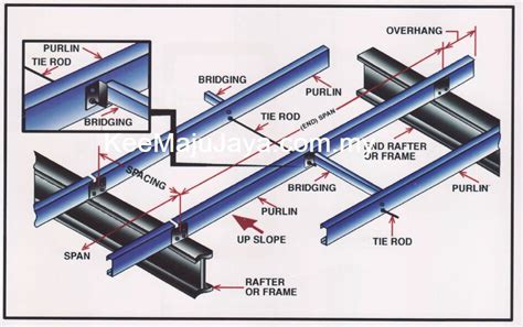 GI C-Purlin & Z-Purlin | Building Materials Online