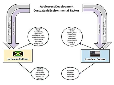 Thematic Map of Jamaican Adolescent B oys’ Construals of Jamaican and ...