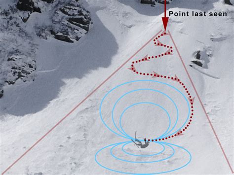 The Evolution of Avalanche Beacon Technology - SnowBrains