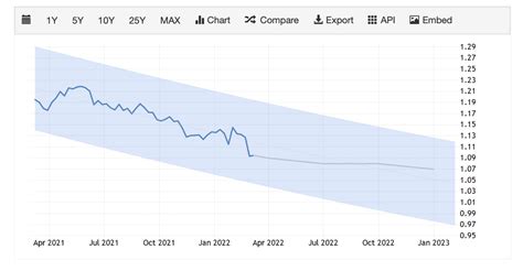 Euro to Dollar (EUR/USD) Forecast for 2023, 2024-2025 and Beyond ...