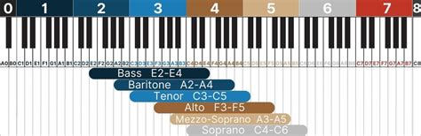 How To Determine Your Vocal Range — Musicnotes Now