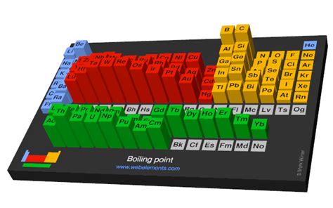 WebElements Periodic Table » Periodicity » Boiling point » Periodic ...