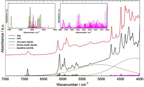 Molecules | Free Full-Text | Near-Infrared Spectroscopy in Bio-Applications