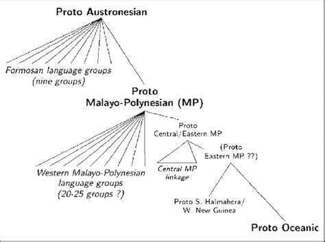 Austronesian family tree: higher order branches. | Download Scientific Diagram