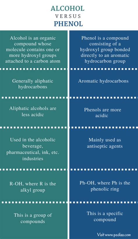 Difference Between Alcohol and Phenol | Definition, Structure, Use