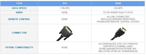 DVI Vs HDMI | Samsung India