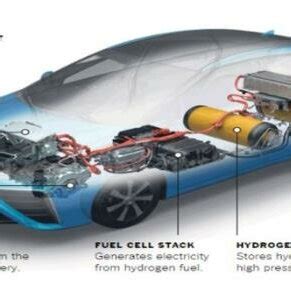 An example of fuel cell electric vehicle (Igbinovia et al, 2016) | Download Scientific Diagram