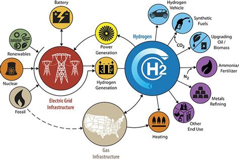 Understanding Future Prospects for Hydrogen, Energy Storage, and Renewables