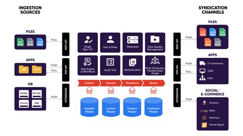 Pimcore Master Data Management: Manage Your Multi-Domain Data Easily