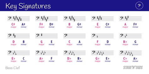 How To Identify Key Signatures Bass Clef | Bass Clef Notes