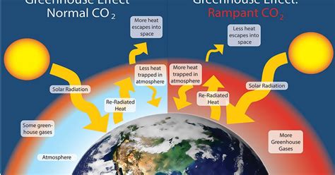 Mengapa Gas CO2 (karbon dioksida) disebut gas rumah kaca ? - oceanID