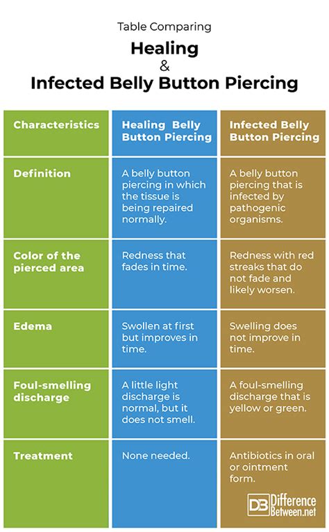 Healing and Infected belly button piercing | Difference Between