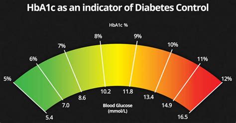 Glycosylated hemoglobin or glycosylated hemoglobin a1c test & range