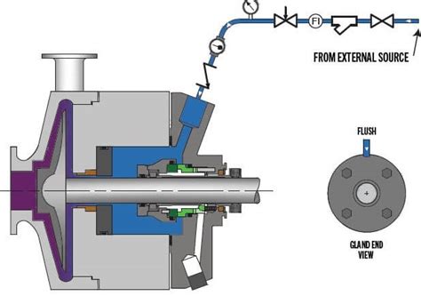 How to Change Mechanical Packing to a Split Cartridge Mechanical Seal - Flexaseal Engineered ...