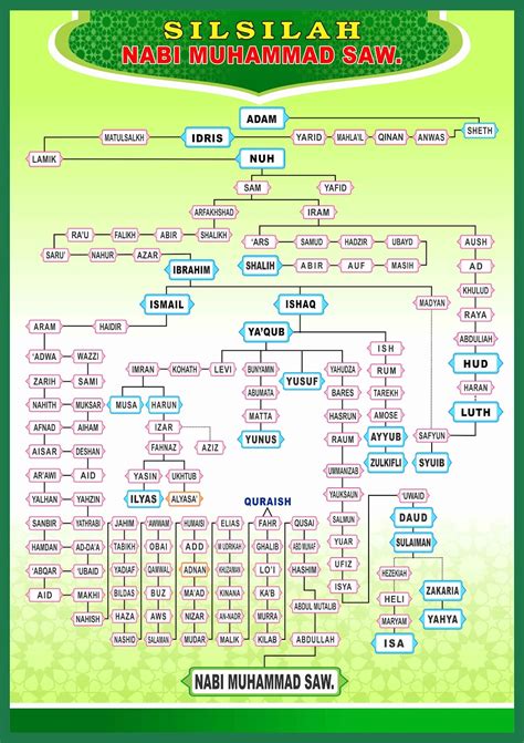 Silsilah Nabi Muhammad Saw Sampai Nabi Adam Silsilah 25 Nabi Dari | Images and Photos finder